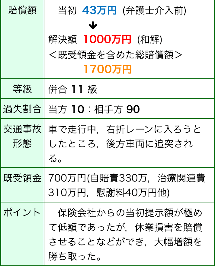 損害賠償額無料診断サービス｜交通事故に強い弁護士なら東京の【弁護士法人心 東京法律事務所】まで